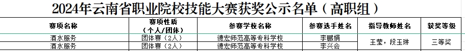 德宏師范高等?？茖W校·交通學院王瑩老師帶隊李興會和李鵬娟同學獲云南省職業(yè)院校職業(yè)技能大賽“酒水服務”賽項三等獎